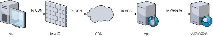 2ray 使用 CDN