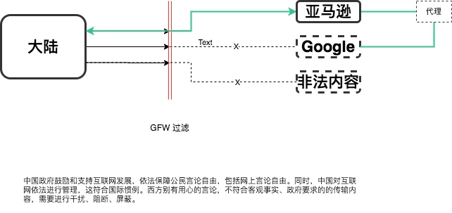 GFW 过滤原理 