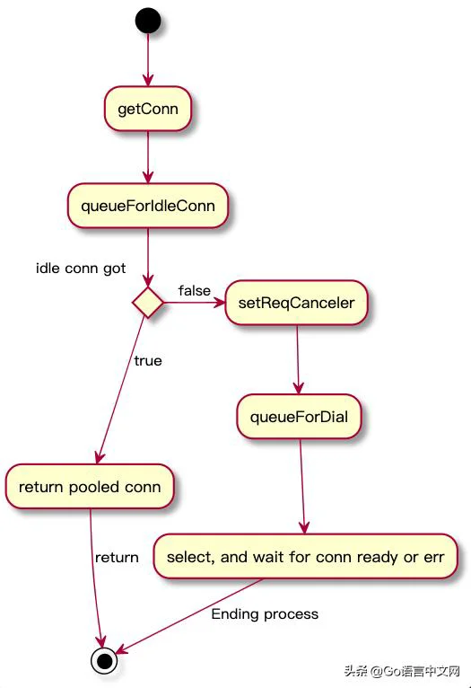 Go 连接池相关总结：HTTP、RPC、Redis 和数据库等