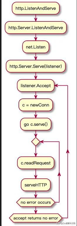 Go 连接池相关总结：HTTP、RPC、Redis 和数据库等