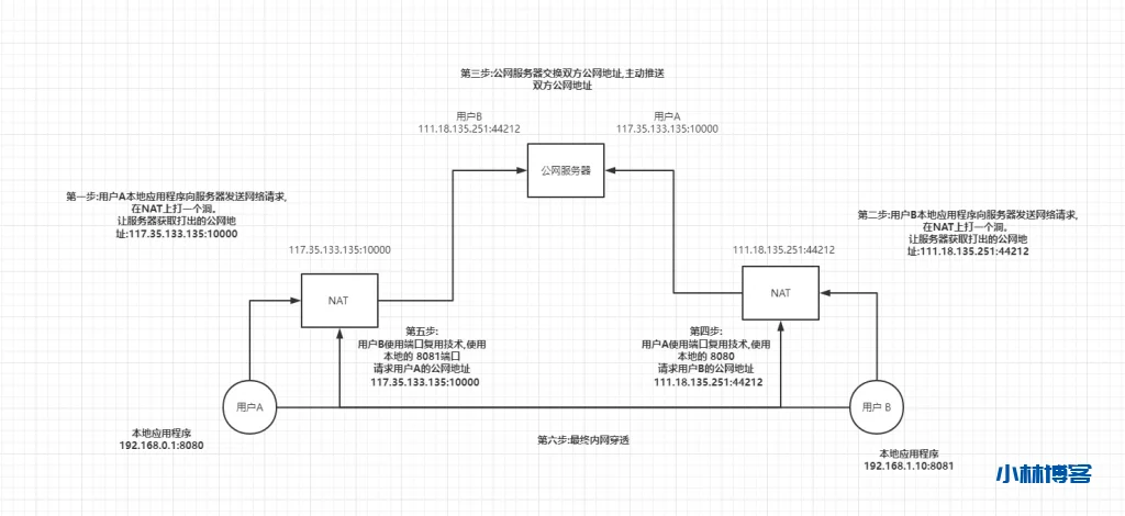 P2P 内网穿透通信与端口复用|Golang 代码示例 P2P 内网穿透通信与端口复用|Golang 代码示例