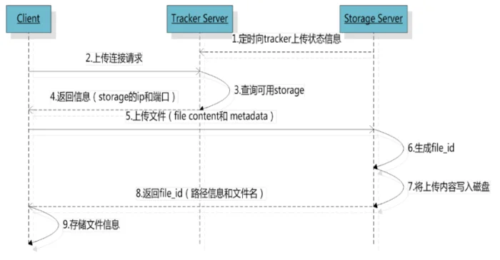 FastDFS分布式文件服务器搭建以及Golang和Python调用