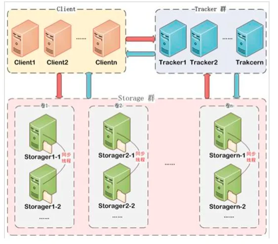 FastDFS分布式文件服务器搭建以及Golang和Python调用
