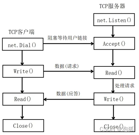 TCP的C/S架构