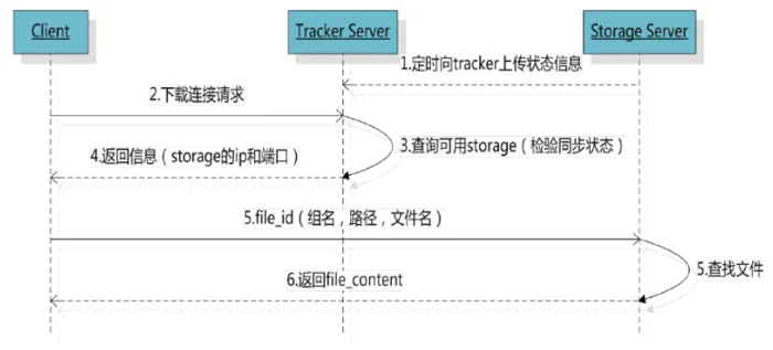 FastDFS分布式文件服务器搭建以及Golang和Python调用