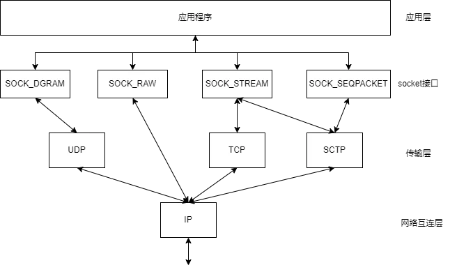 socket接口与TCP/IP协议栈的关系