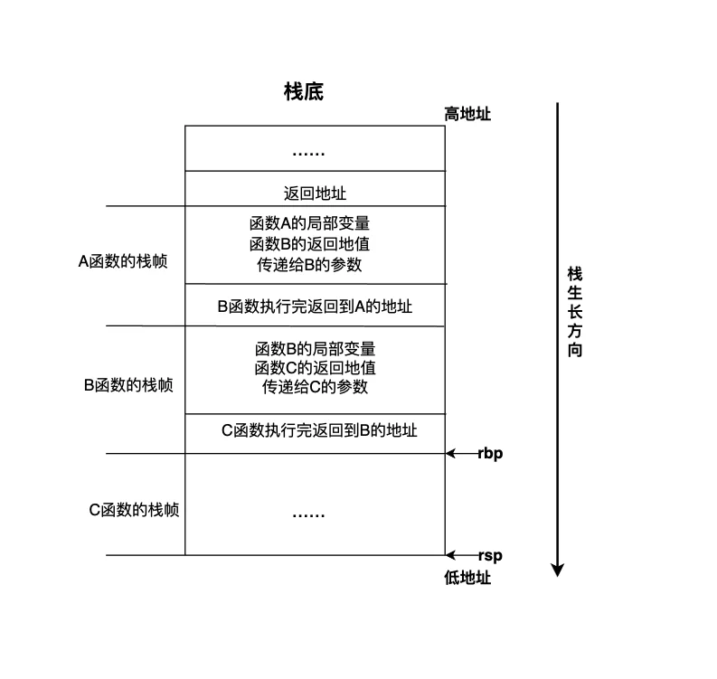 函数调用栈 函数调用栈
