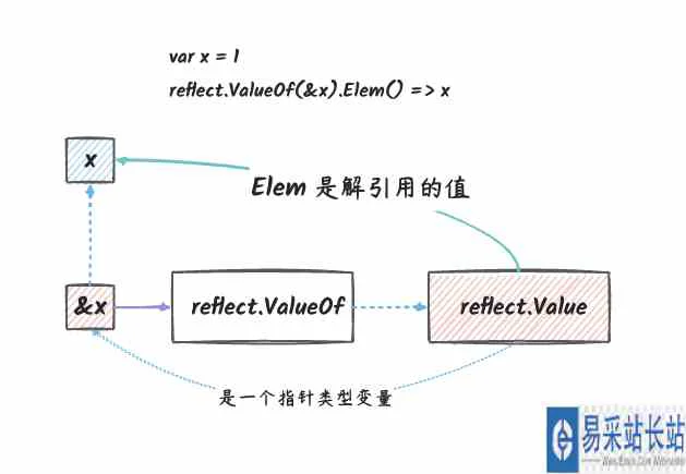 深入了解Golang中reflect反射基本原理