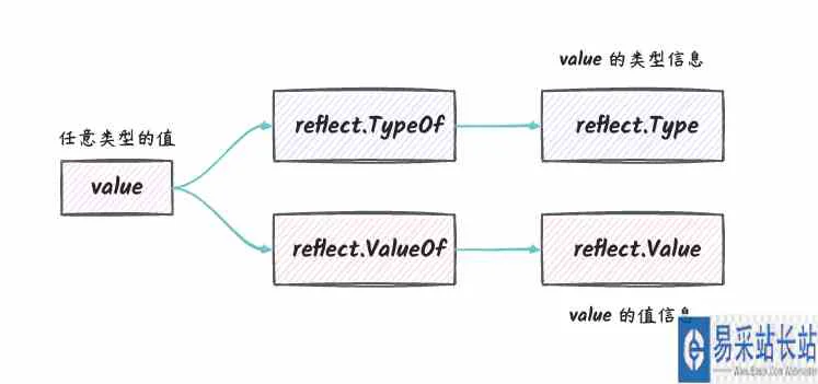 深入了解Golang中reflect反射基本原理
