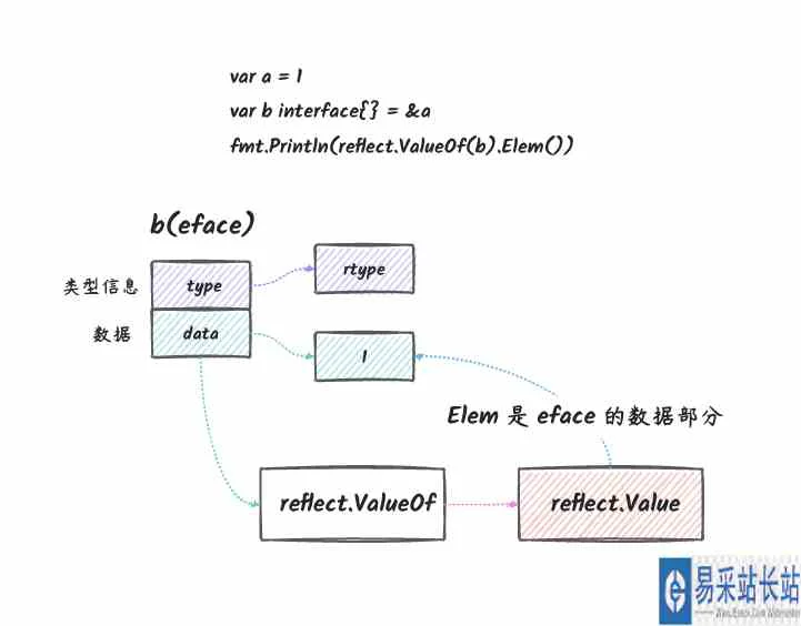 深入了解Golang中reflect反射基本原理