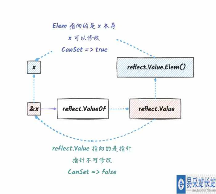深入了解Golang中reflect反射基本原理
