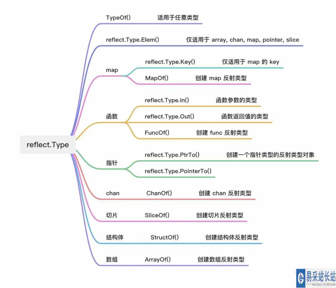 深入了解Golang中reflect反射基本原理