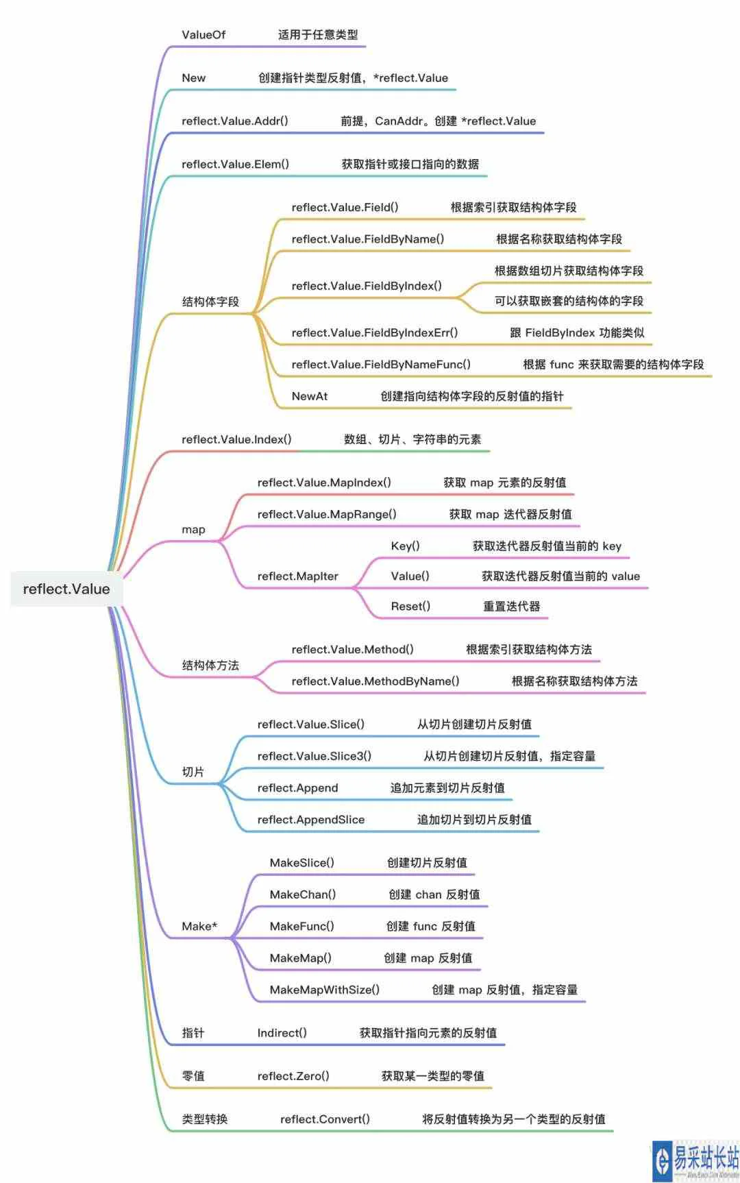 深入了解Golang中reflect反射基本原理