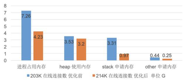 Golang实现单机百万长连接服务 - 美的三年优化经验