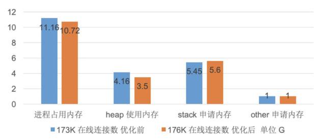 Golang实现单机百万长连接服务 - 美的三年优化经验