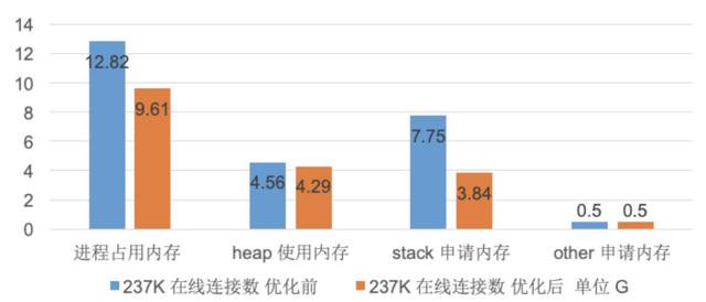Golang实现单机百万长连接服务 - 美的三年优化经验