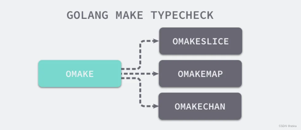 make 关键字的类型检查