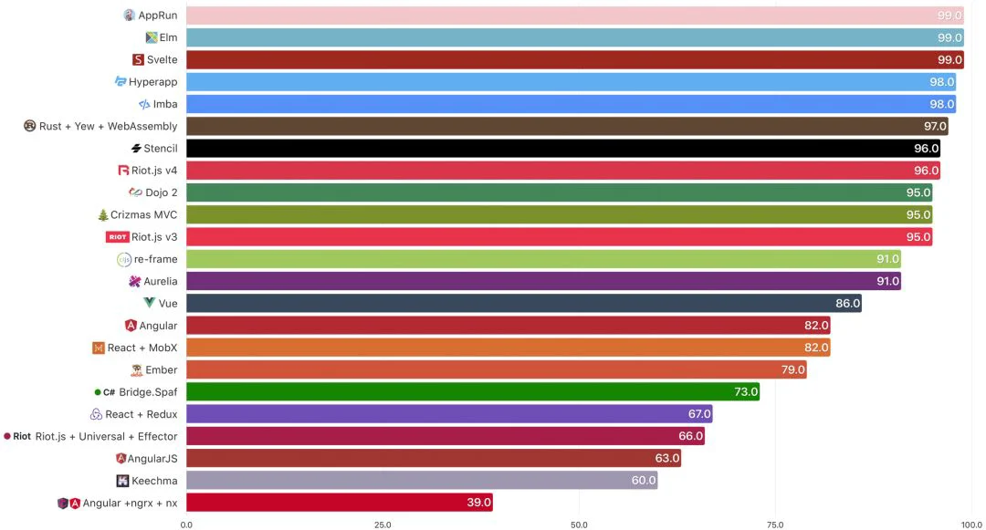 2020年前端框架性能对比和评测