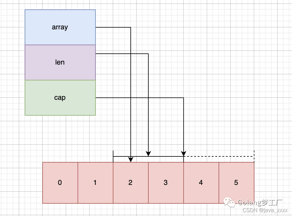 golang学习之三：Go语言切片面试真题8连问