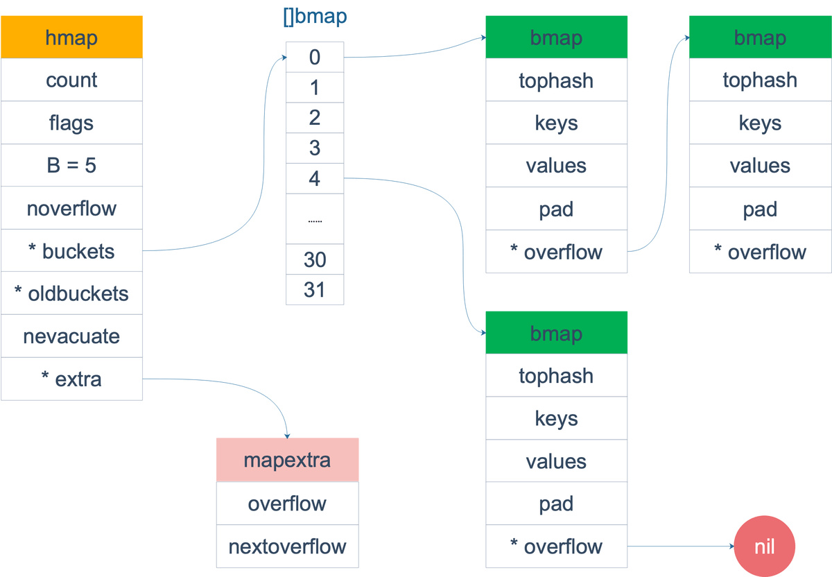 GoLang之map的底层实现原理是什么(1)