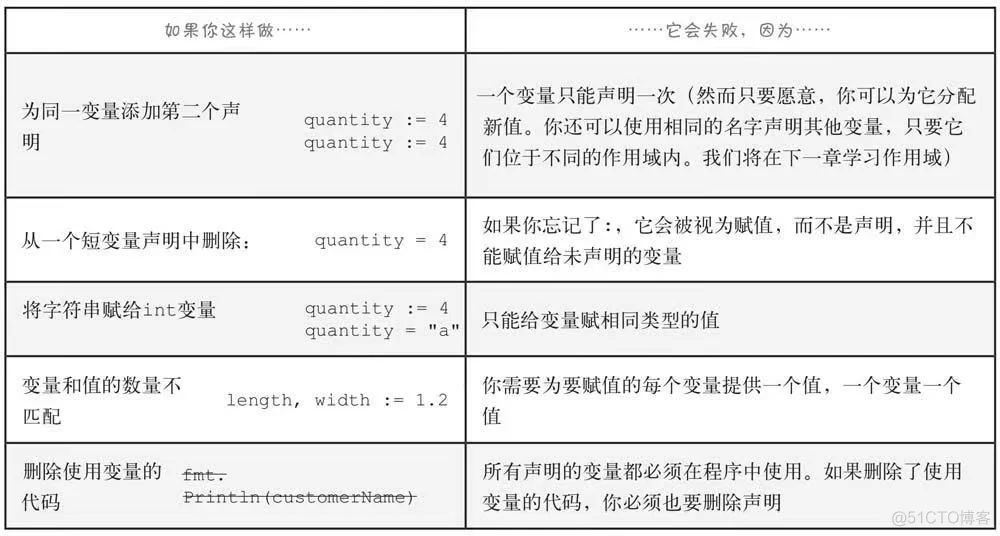 Golang 入门 : 变量声明_编程_10